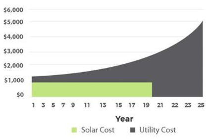 Solar Geeks Graphs
