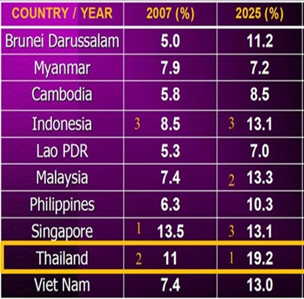 สถิติ 10 ประการที่ควรรู้เกี่ยวกับสังคมผู้สูงอายุไทย