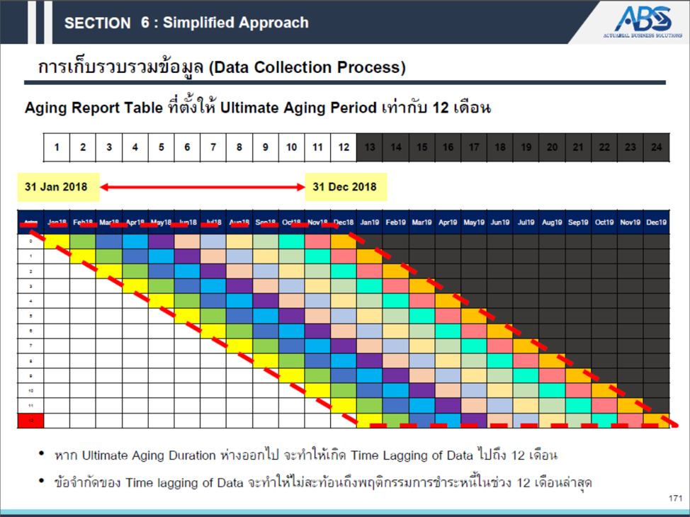 ขั้นตอนการเก็บรวบรวมข้อมูล Aging Report table เพื่อประเมิน ECL