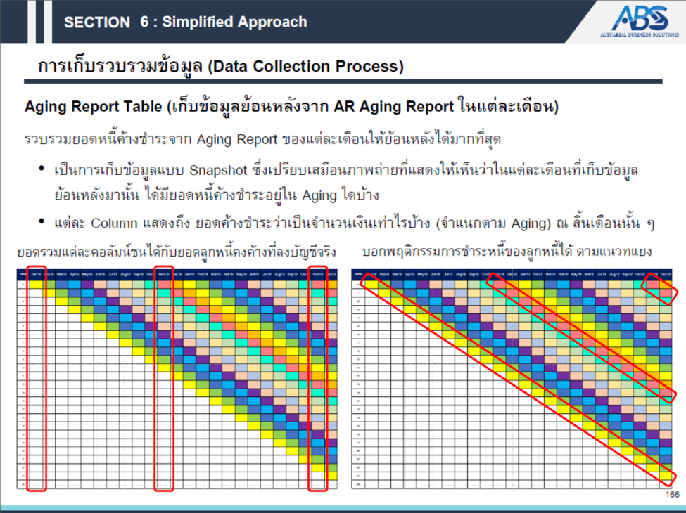 การประเมินผลขาดทุนของลูกหนี้การค้าจาก Aging Report ในแต่ละเดือน โดย ABS รับคำนวณ TFRS 9
