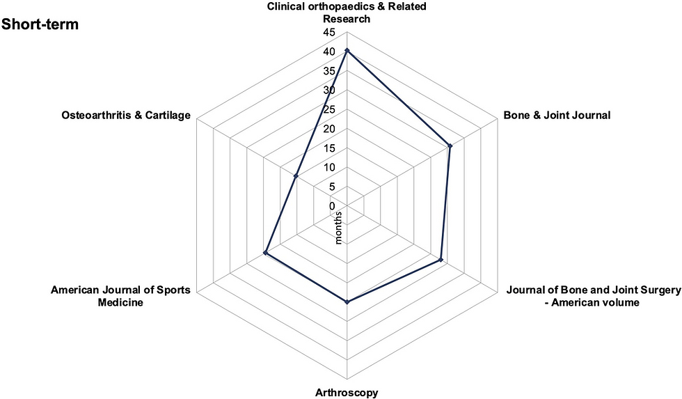 Award winning Article Defining Follow up Intervals In Orthopaedic