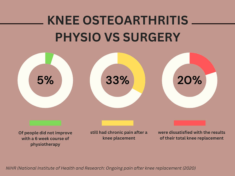Physio vs surgery for knee OA