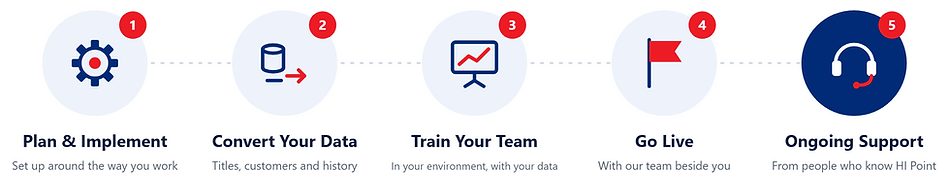 Five steps to HI Point: plan and implement, convert your data, train your team, go live, and ongoing support