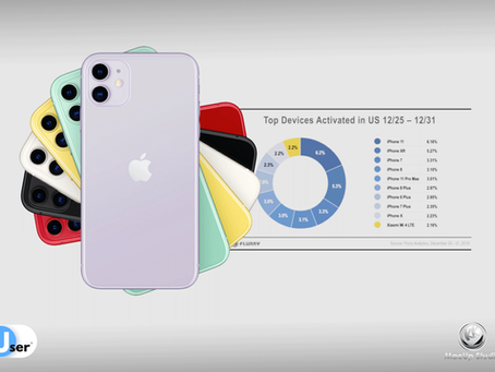 iPhone ติด 9 อันดับแรกสมาร์ตโฟนที่ถูกเปิดใช้งานมากที่สุดในช่วงคริสต์มาส (ในสหรัฐ)