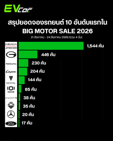 สรุปยอดจองรถยนต์ Top 10 งาน BIG MOTOR SALE 2026 ตั้งแต่วันที่ 21 - 24 สิงหาคม (รวม 4 วันแรก)