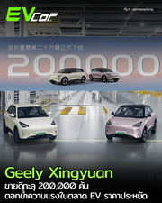 Geely Xingyuan ขายดีทะลุ 200,000 คัน ตอกย้ำความแรงในตลาด EV ราคาประหยัด