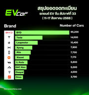 ยอดจดทะเบียนรถ EV จีนสัปดาห์ที่ 33ยั งร้อนแรง! BYD – Tesla ยึดแชมป์, Xiaomi – Leapmotor พุ่งแรง🚗⚡️