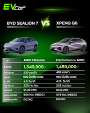 เทียบสเปกชัดๆ BYD SEALION 7 vs XPENG G6 รถ SUV ไฟฟ้าสายสมรรถนะทั้งคู่