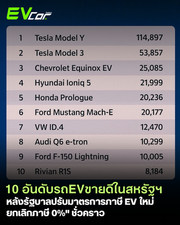 10 อันดับรถยนต์ไฟฟ้าขายดีในสหรัฐฯ หลังยกเลิกภาษี 0%