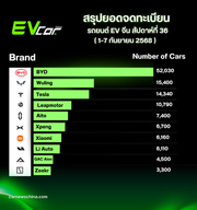 📊 ยอดจดทะเบียน EV จีน สัปดาห์ที่ 36 (1–7 ก.ย. 2025)