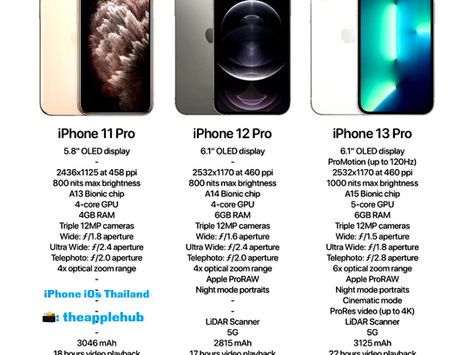 เปรียบเทียบ iPhone 11Pro Vs. 12Pro Vs. iPhone 13Pro