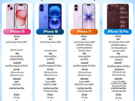 📱🔥 เปรียบเทียบสเปก iPhone 15 16 17 และ 18 Pro