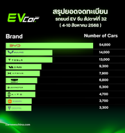 ยอดจดทะเบียนรถ EV จีน สัปดาห์ที่ 32 (4–10 ส.ค. 2025)🚗⚡️