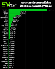 สรุปยอดจดทะเบียนรถยนต์ในไทย ปี 2025