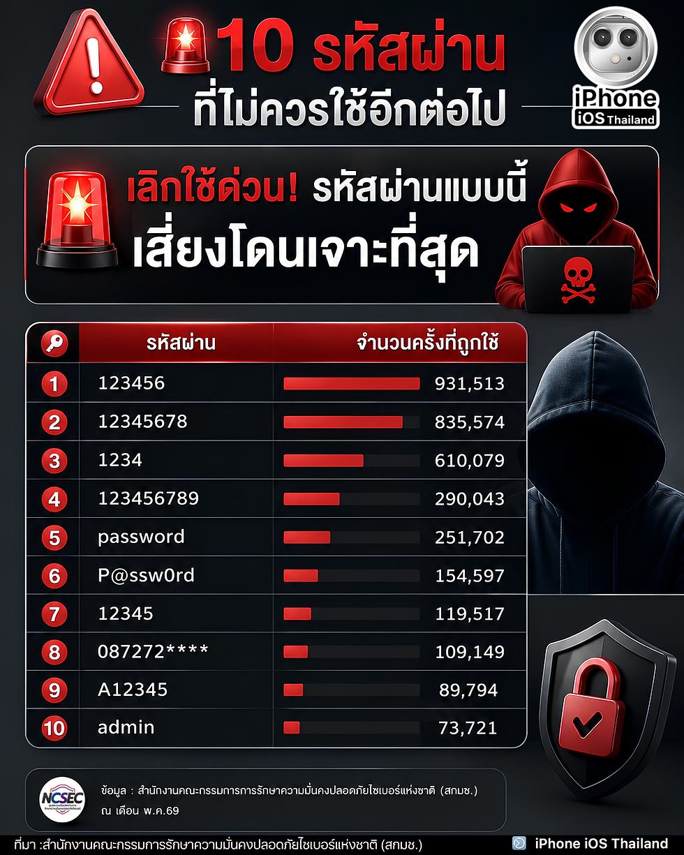 🚨 ยังใช้รหัสผ่านแบบนี้อยู่หรือเปล่า? ระวังบัญชีโดนเจาะไม่รู้ตัว!