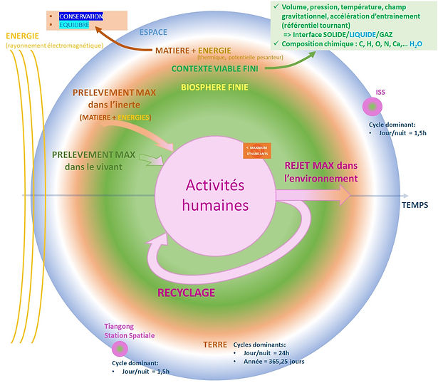 Impact des activités humaines sur une biosphère finie