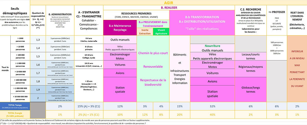 Organisation géographique et démographique de l'ACTION