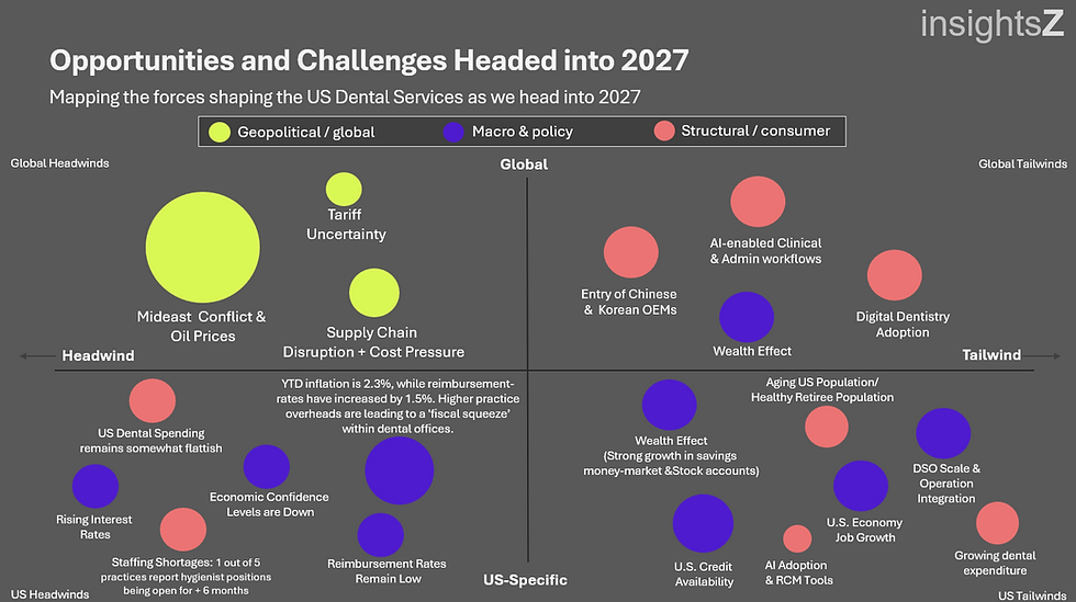 Q3 2026 Outlook US Dental Market