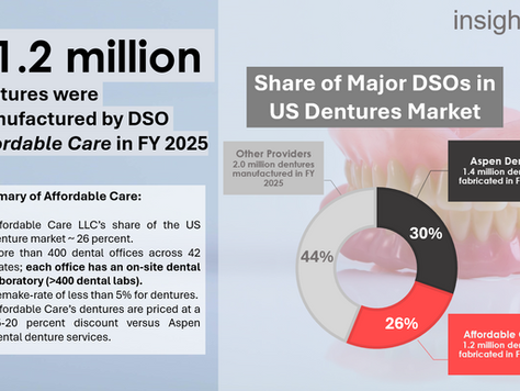 How Private Credit is changing the US DSO Industry? KKR and Blackstone gain control of Affordable Care through 70% Debt Restructuring