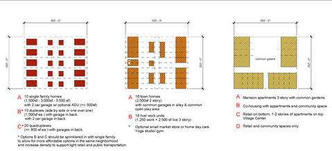 Passive House development block study by Held Architecture showing a 300’ x 250’ block in Mooresville, NC with multiple housing configurations including single family homes, duplexes, quadplexes, townhomes, live-work units, and multifamily mansion apartments featuring common greens and courtyards for sustainable community planning.