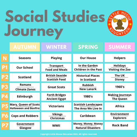 Social Studies Journey Table