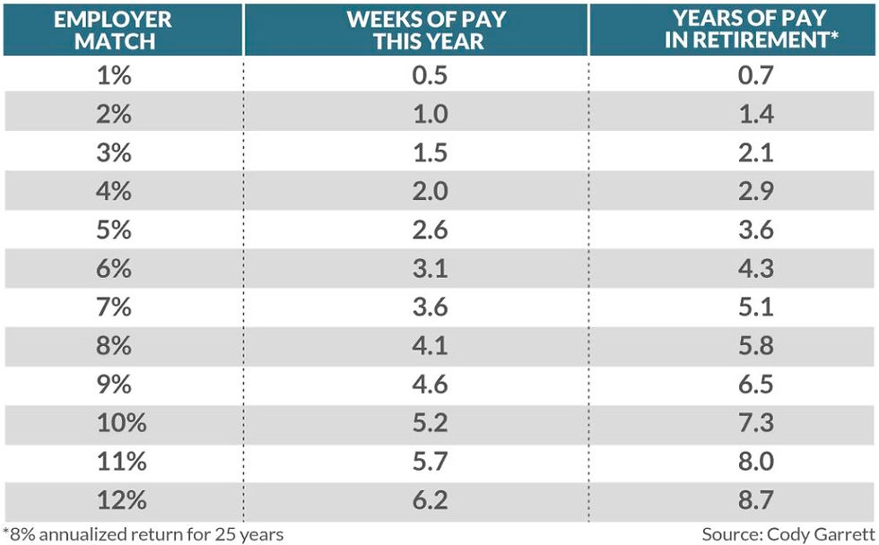 impact of employer matches on 401k returns and retirement cody garrett shannon fleener cfp san diego 92116