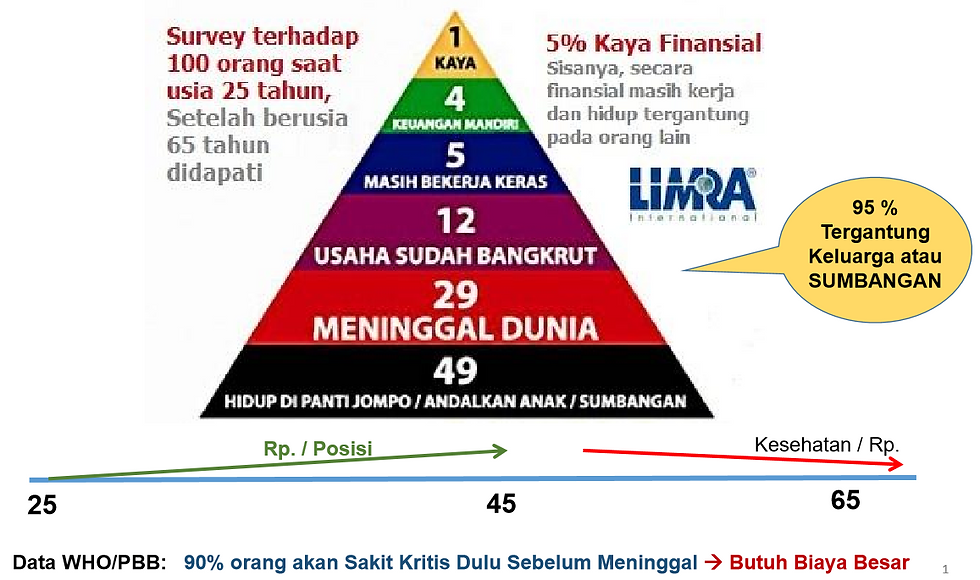 Mengapa anda harus berinvestasi secara cerdas?
