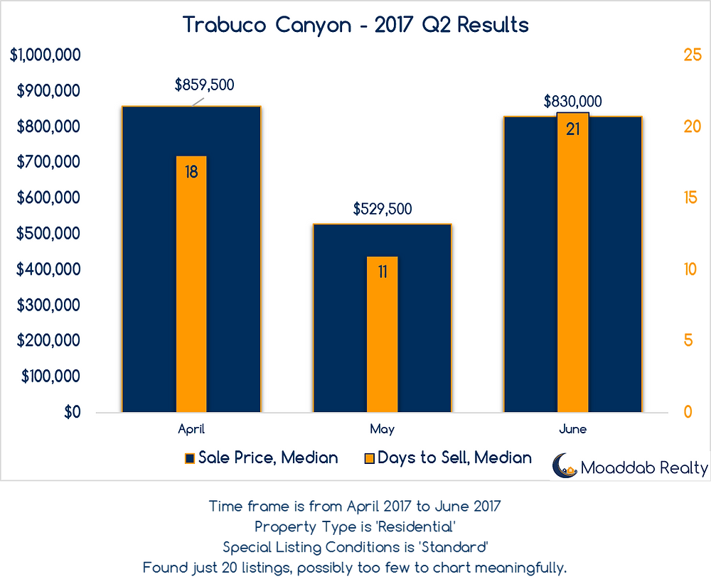 Trabuco Canyon 2017 Q2 Results