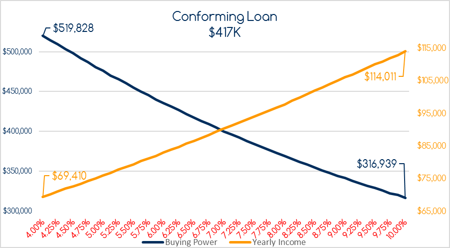 Conforming Loan, Increase in Rates, Decrease in Buying Power