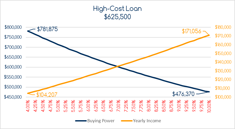 High-Cost Loan, Increase in Rates, Decrease in Buying Power