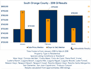 South Orange County 2018-Q1 Results