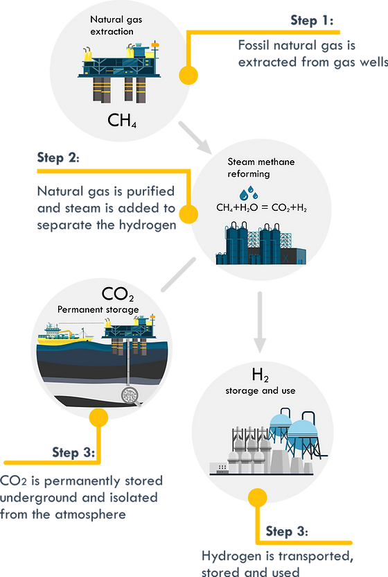 Hydrogen From Smr And Ccs Climate Solutions