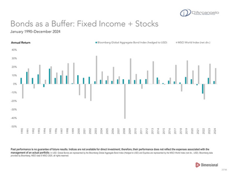 chart of stock market vs. bond market returns