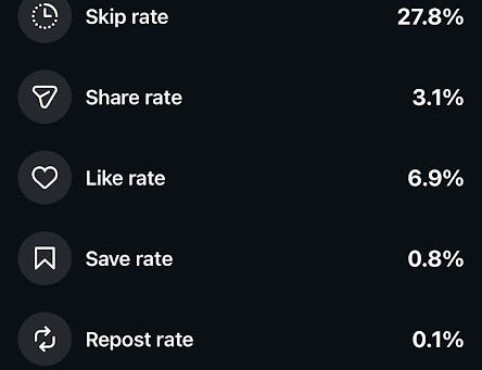 Instagram Reels 'What Impacts Your Views' analytics screen showing the ranked signals for reach