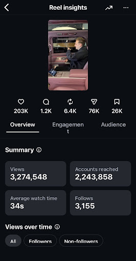 Viral video analytics by social media influencer Sergi Galiano