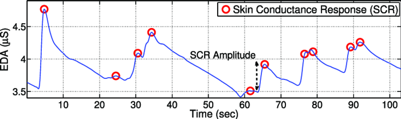 Example of an electrodermal activity (EDA) signal of skin conductance responses (SCR), marked with red "o," and an indicative notation of SCR amplitude measure