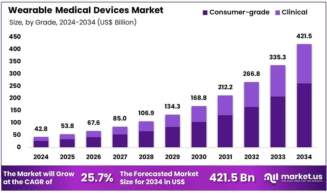 The Rise of Non-Invasive Health Monitoring: How Close Are We to Needle-Free Healthcare - Graph showing the growth projection of wearable medical devices market from 2024-2034