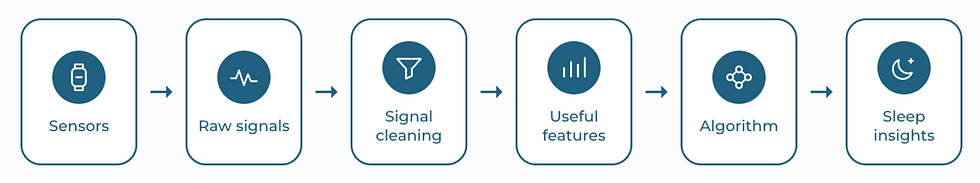Simple linear infographic depicting how sleep trackers work: Sensors, raw signals, signal cleaning, useful features, algorithm, sleep inisghts.
