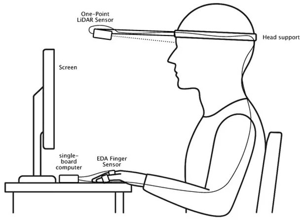 Electrodermal activity (EDA) without skin contact