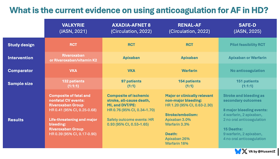 Current evidence using anticoagulation for atrial fibrillation in hemodialysis