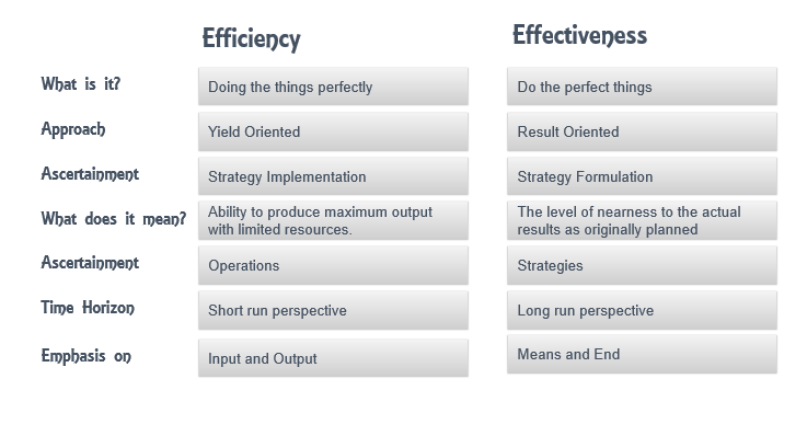 Efficiency vs. Effectiveness