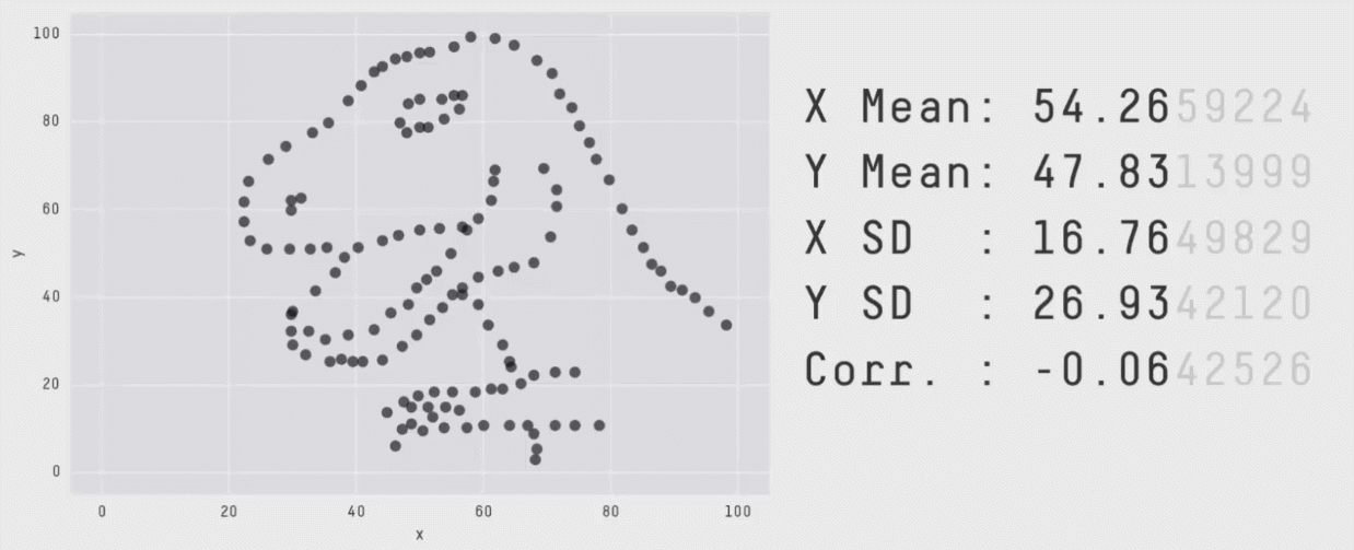 Same Stats! Different Graphs! The importance of Data Visualization.