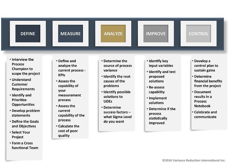 Variance Reduction International - DMAIC Outline, Lean & Six Sigma, Lean, Six Sigma, Training, Workshops, Consulting