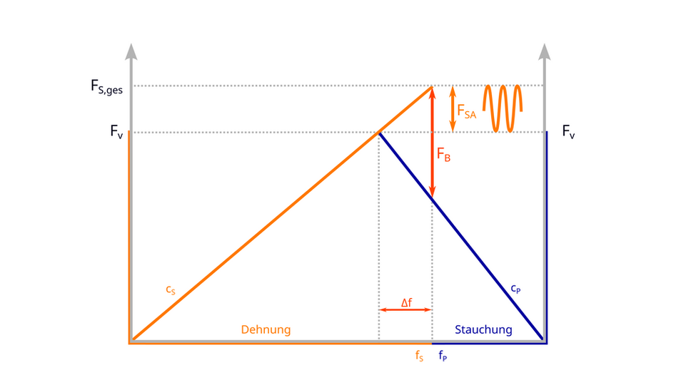 Dynamische Betriebslasten