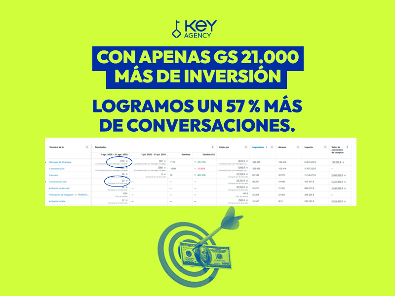 Con apenas Gs 21.000 más de inversión, logramos un 57 % más de conversaciones.
