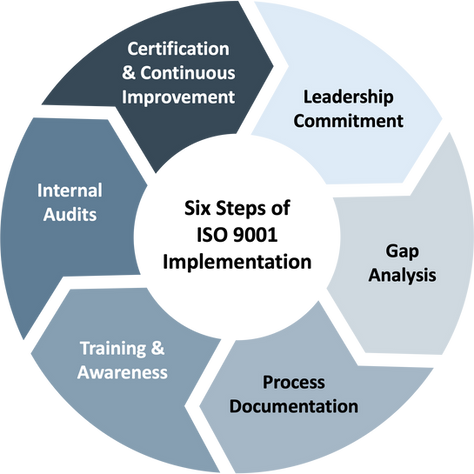 ISO 9001 Implementation Roadmap in 6 Steps