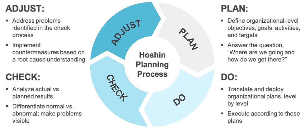 A3 Hoshin Planning Process is Based on the PDCA Cycle
