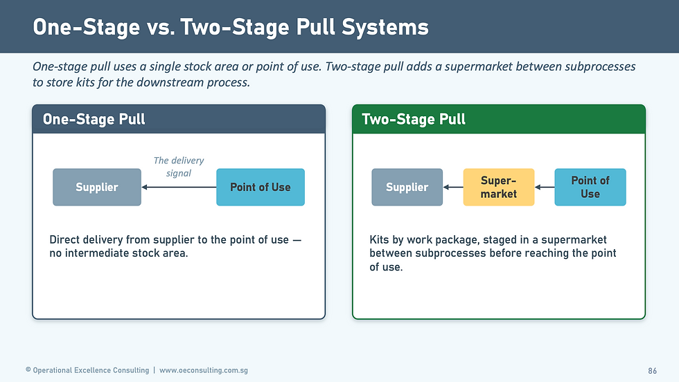 A technical diagram titled "One-Stage vs. Two-Stage Pull Systems" that illustrates two methods of managing material flow.
The One-Stage Pull panel depicts a direct connection between a "Supplier" and the "Point of Use," linked by a "delivery signal" arrow. It notes that this method involves direct delivery with no intermediate stock area.
The Two-Stage Pull panel shows a three-part flow: a "Supplier" feeding into a yellow "Supermarket" box, which then supplies the final "Point of Use." The text explains that in this system, kits are staged by work package in the supermarket between subprocesses before they reach the final point of use.
