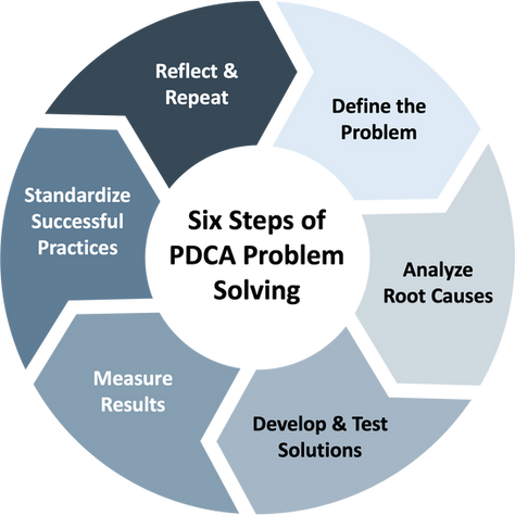 PDCA Problem Solving in 6 Steps | OEC Insights