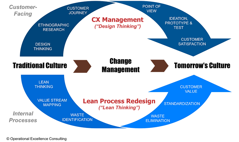 Value Creation Process